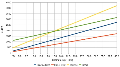 Omslagpunt CO2 zuinige auto
